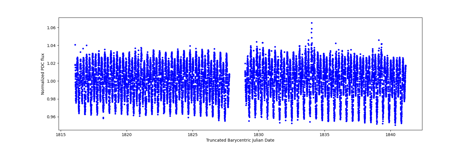 Timeseries plot