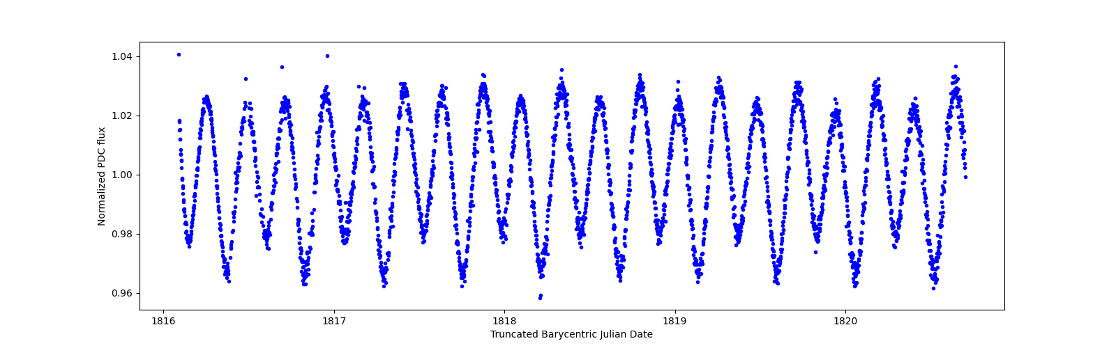 Zoomed-in timeseries plot