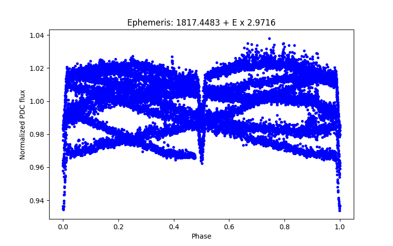 Phase plot