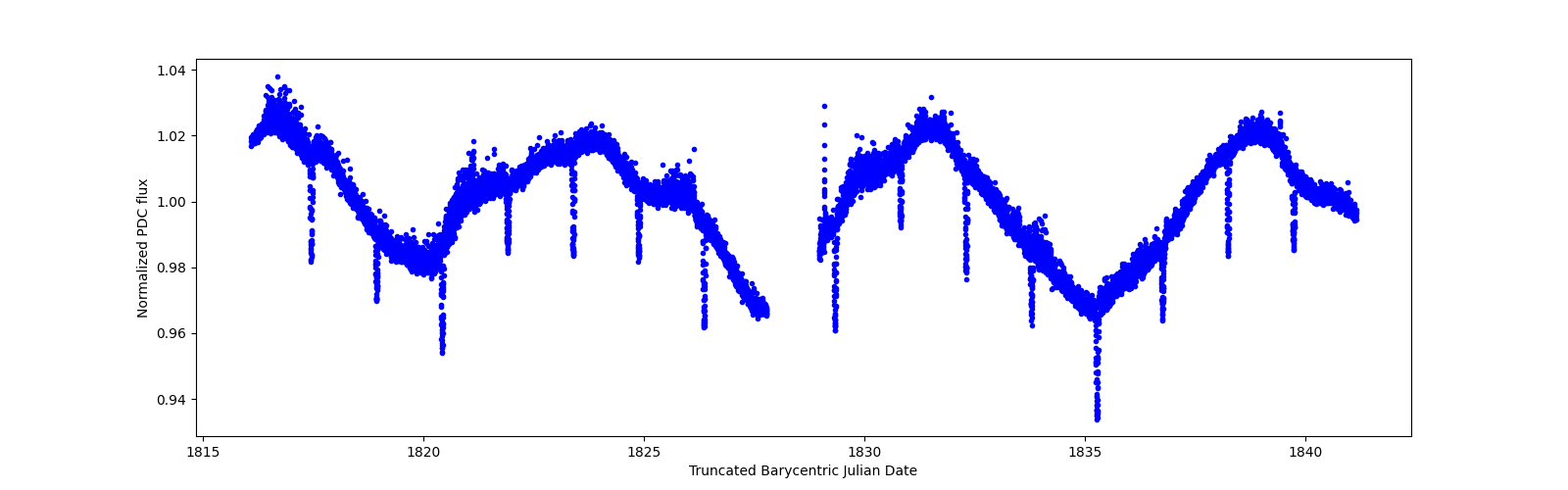 Timeseries plot