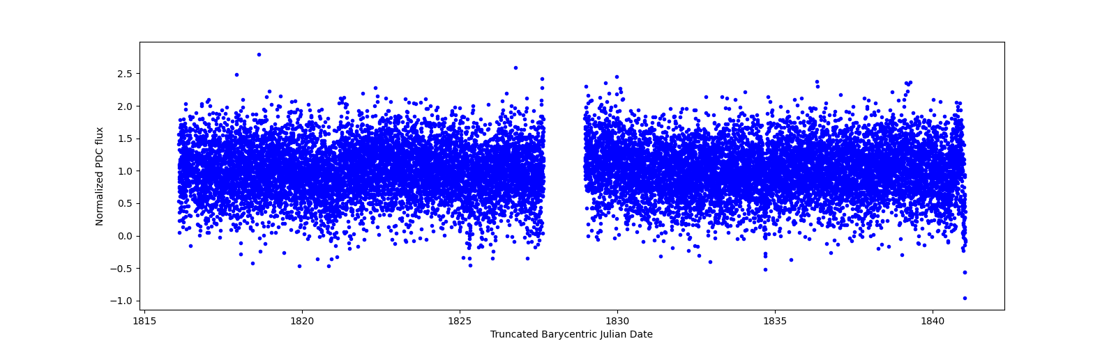 Timeseries plot