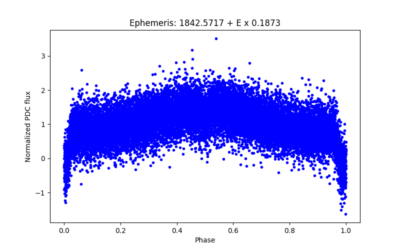 Phase plot