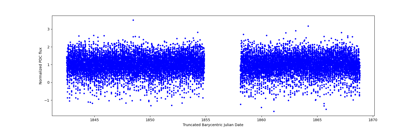 Timeseries plot