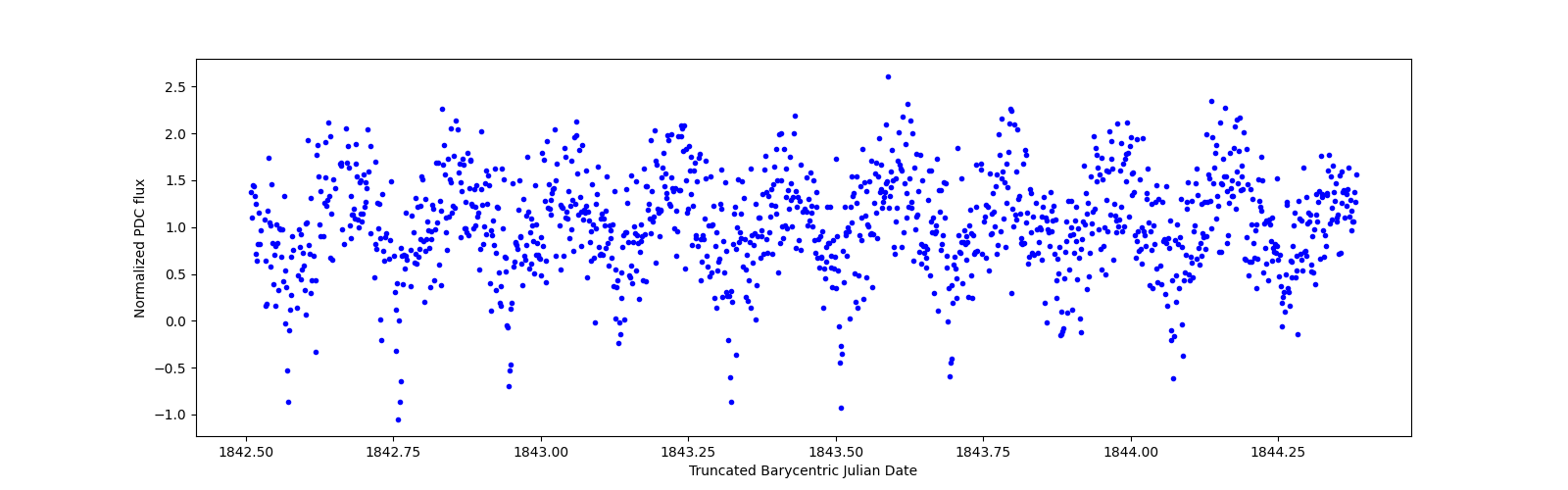 Zoomed-in timeseries plot