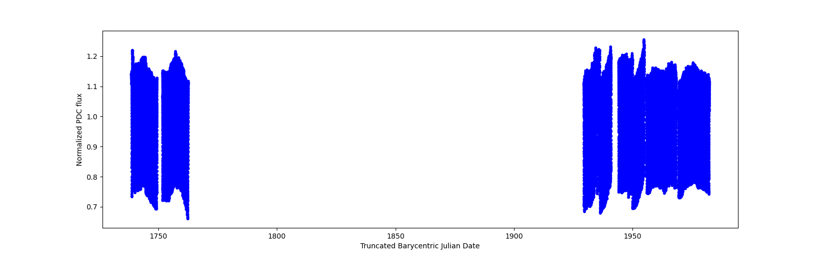 Timeseries plot