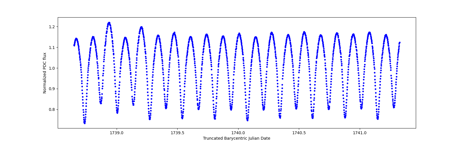 Zoomed-in timeseries plot