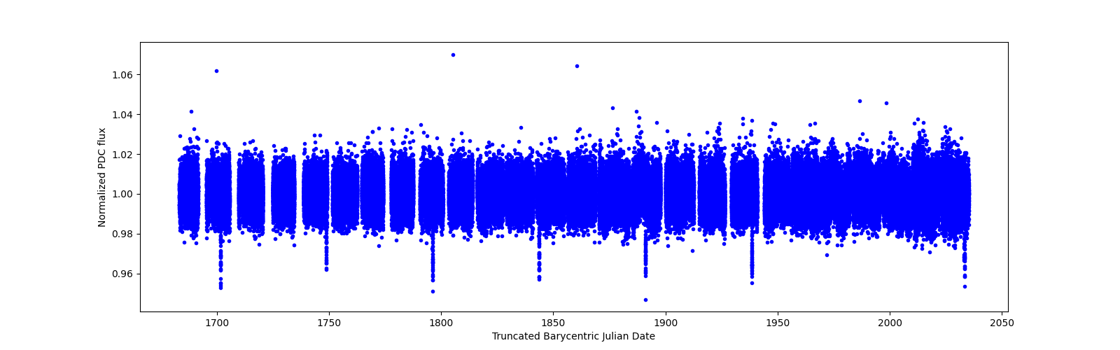 Timeseries plot