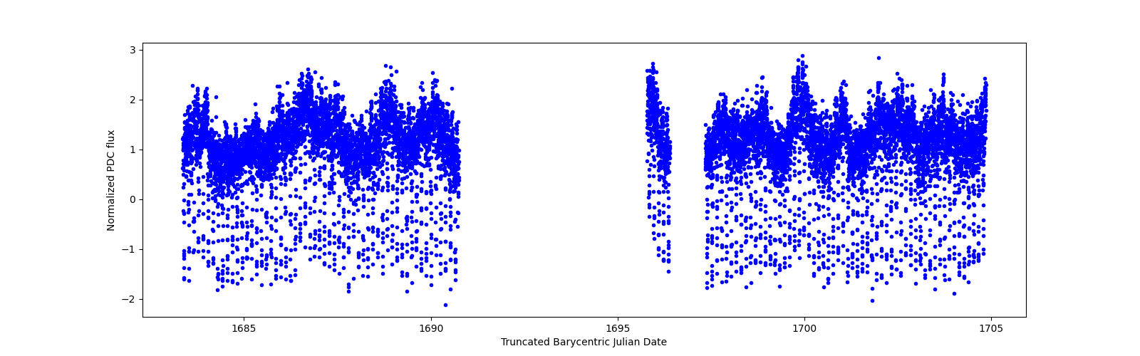 Timeseries plot