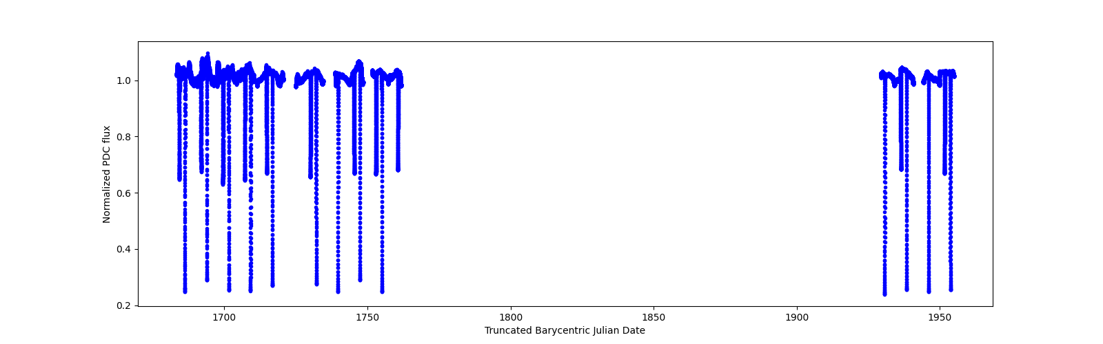 Timeseries plot