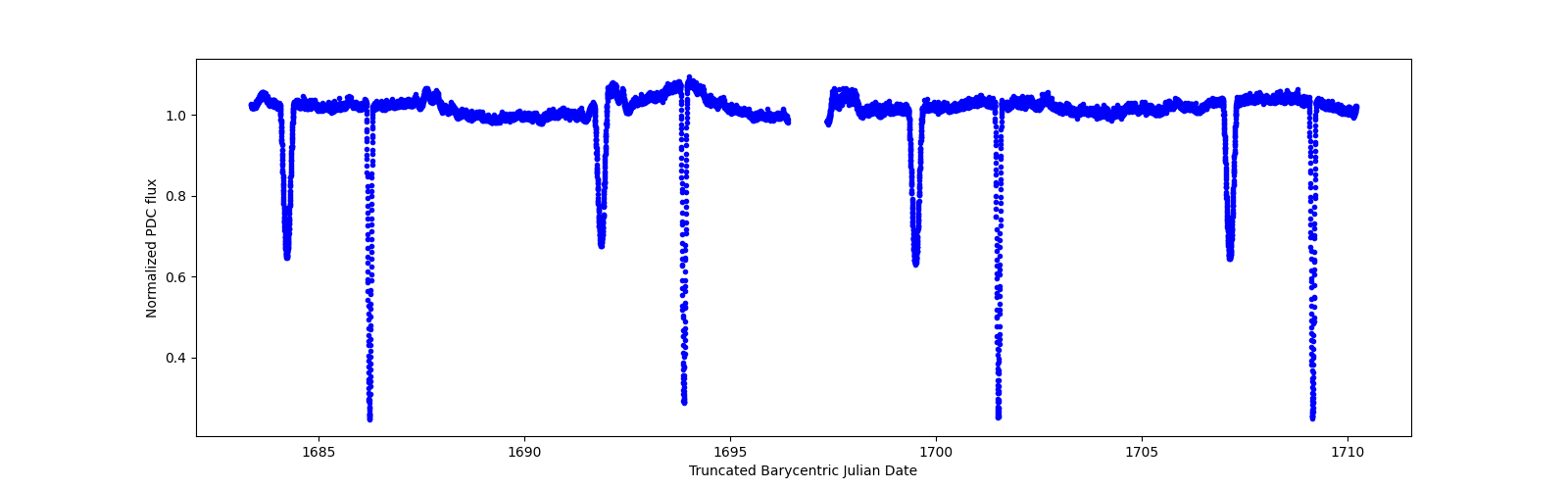 Zoomed-in timeseries plot