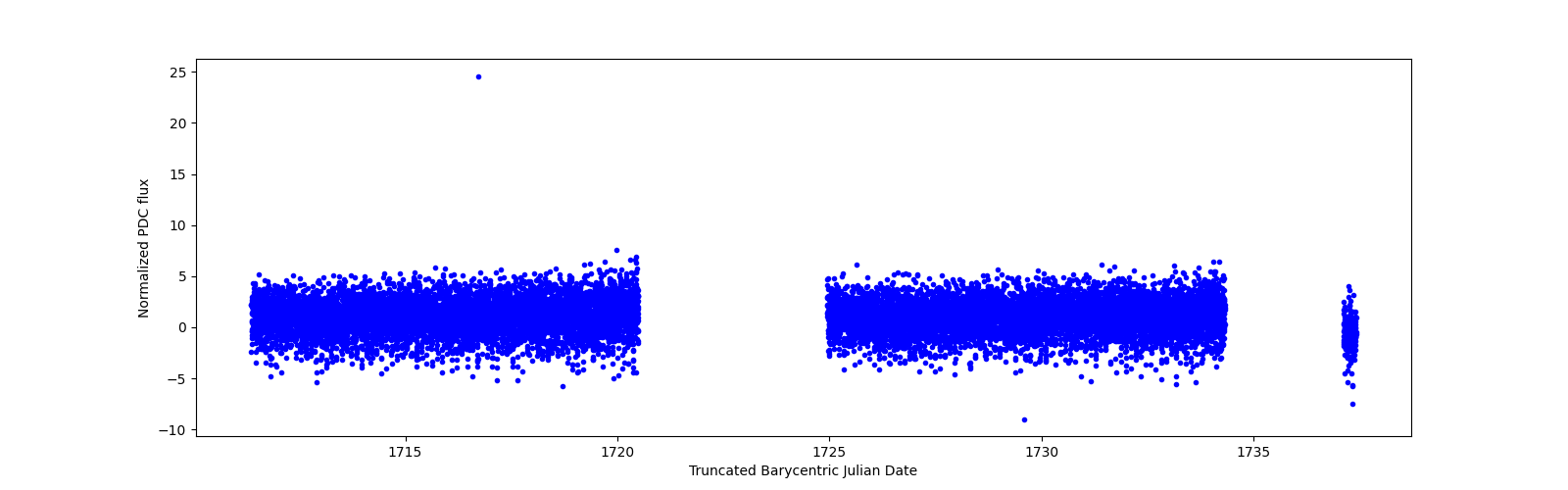 Timeseries plot