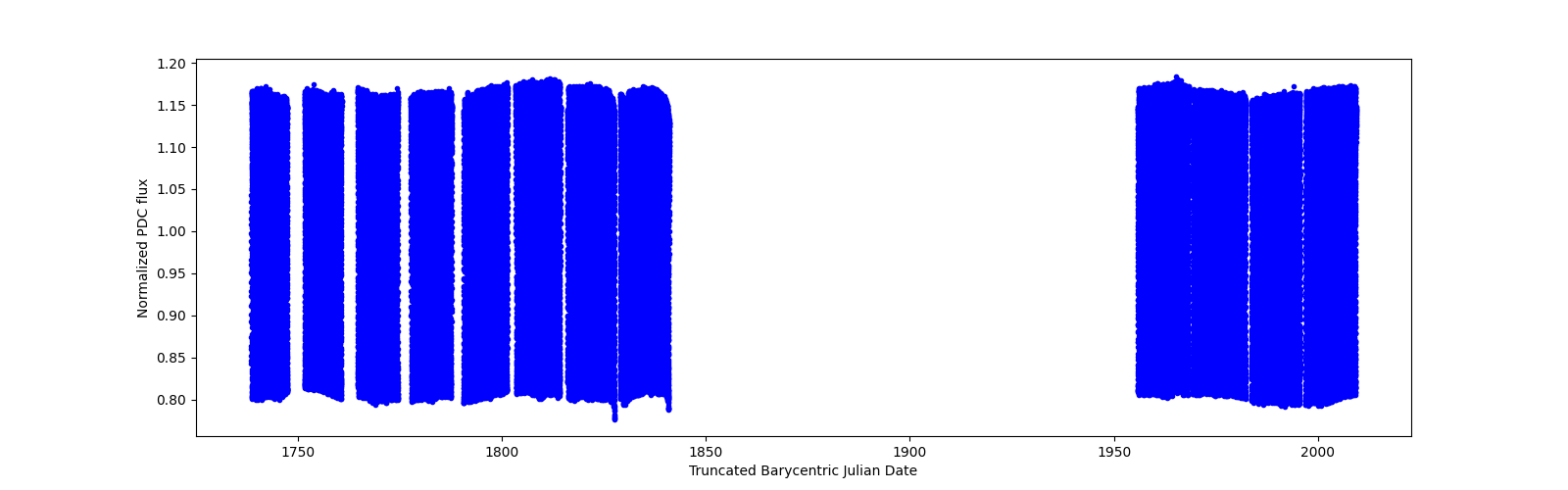 Timeseries plot