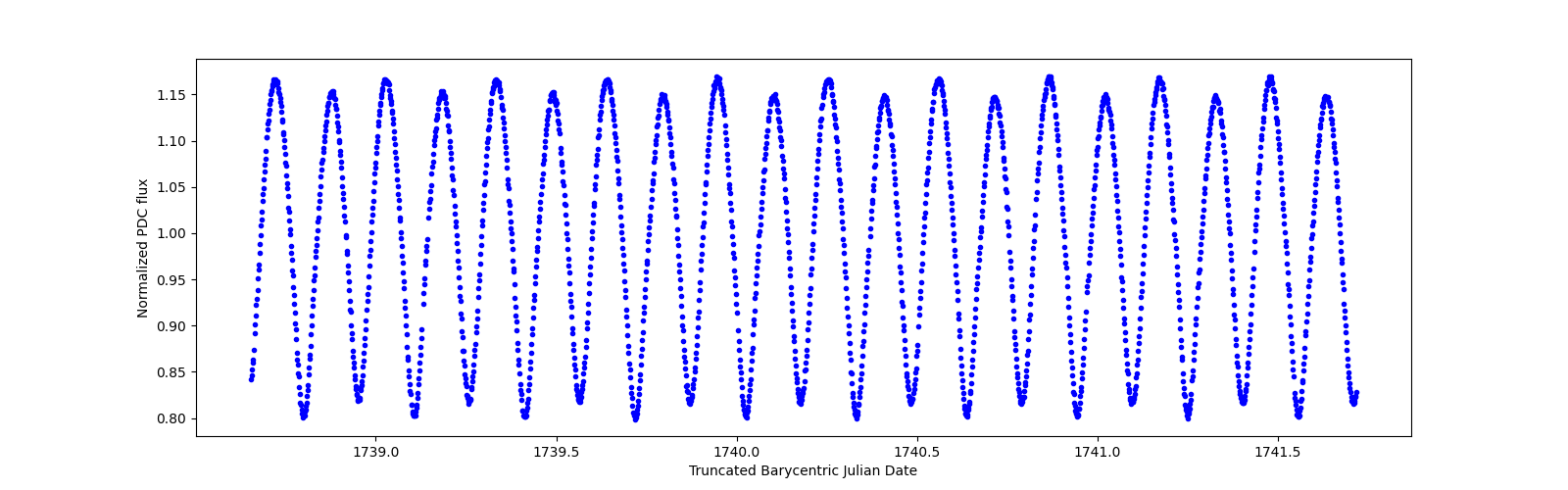 Zoomed-in timeseries plot