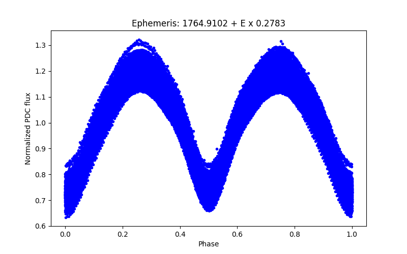 Phase plot