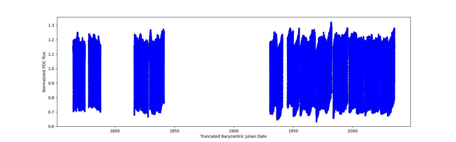 Timeseries plot