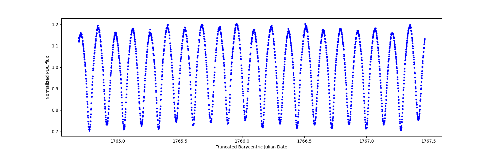 Zoomed-in timeseries plot