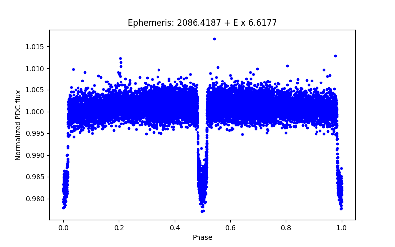 Phase plot