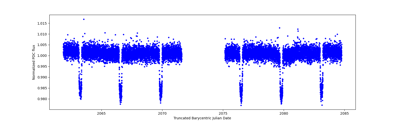 Timeseries plot