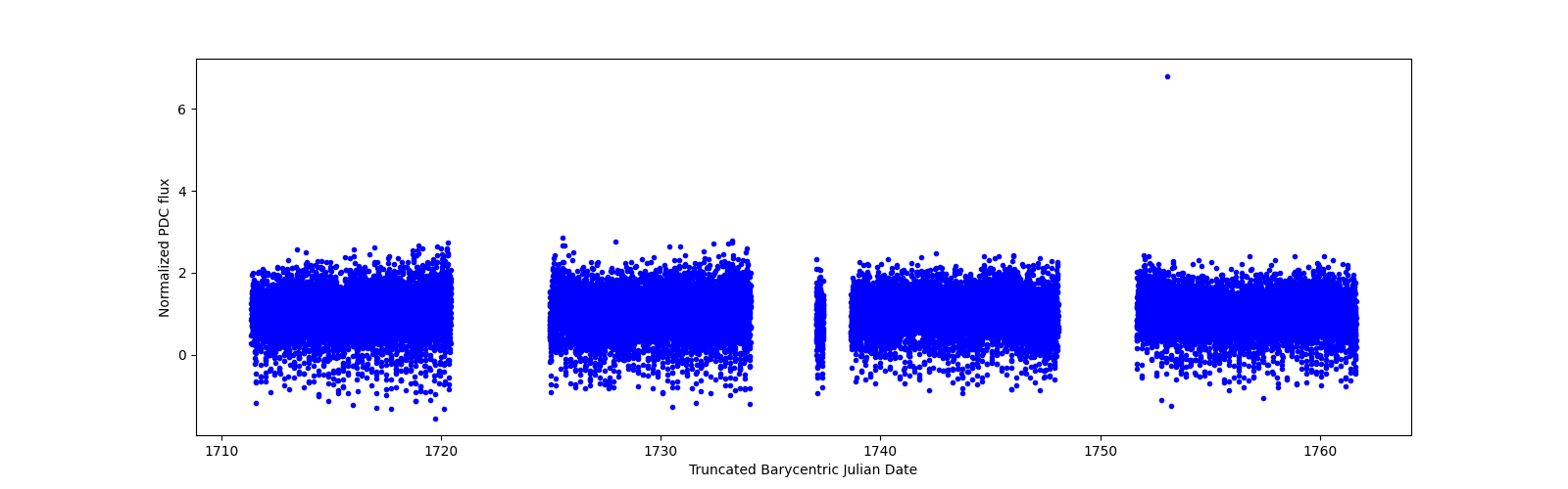 Timeseries plot