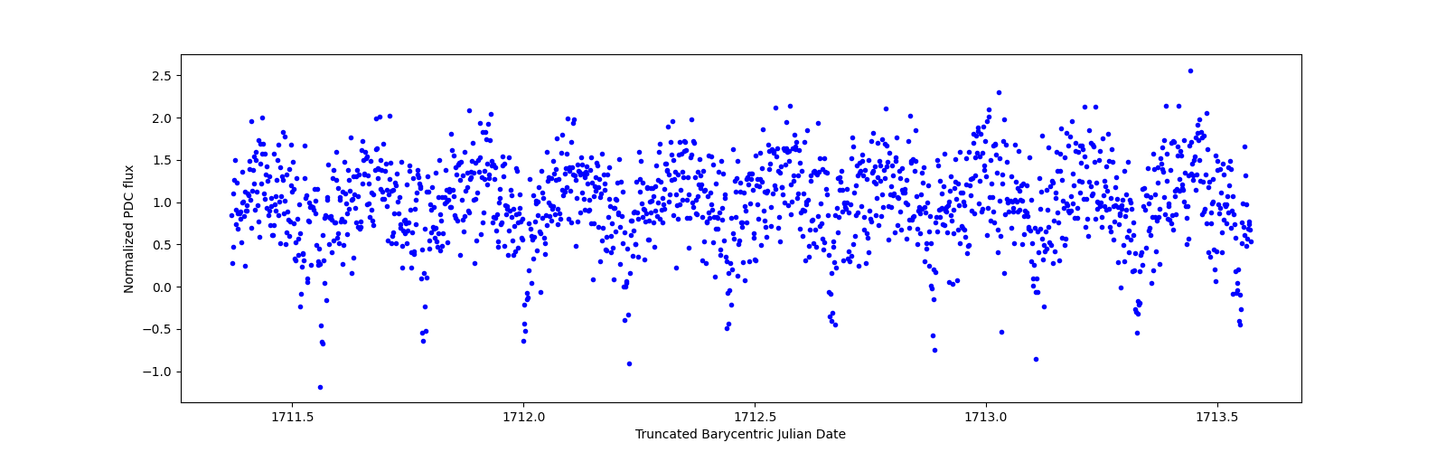 Zoomed-in timeseries plot