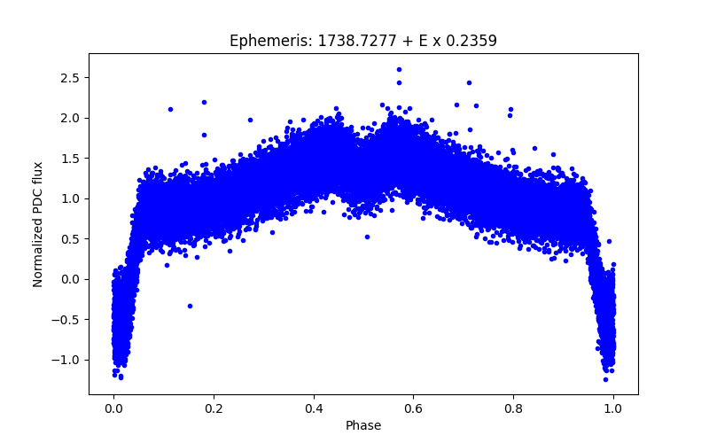 Phase plot