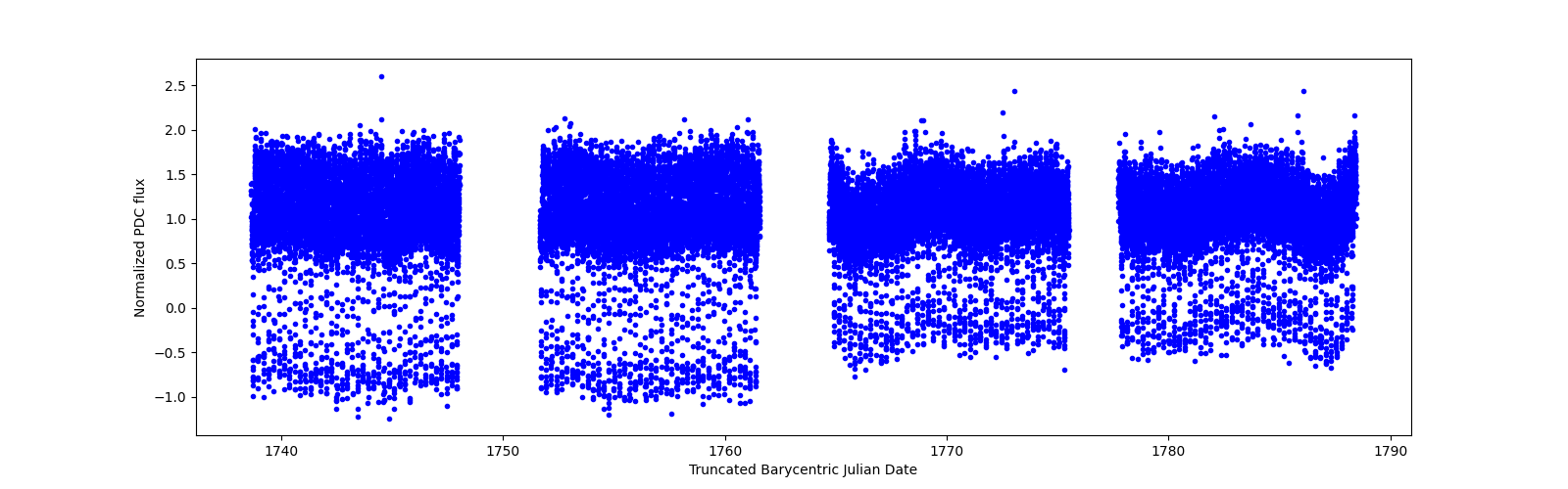 Timeseries plot