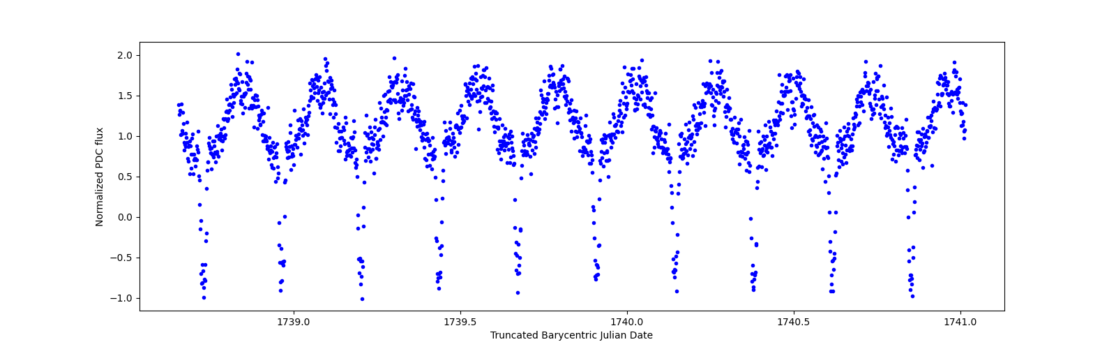 Zoomed-in timeseries plot