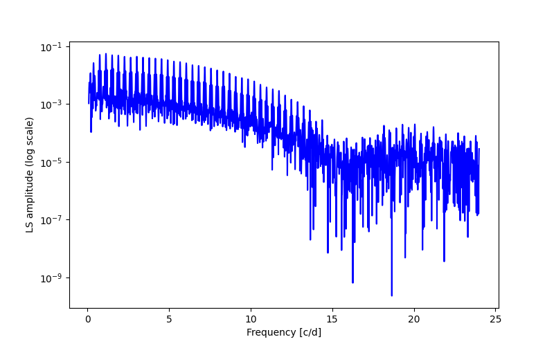 Spectral power density plot