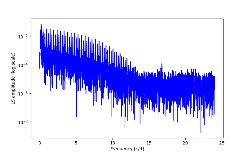 Spectral power density plot