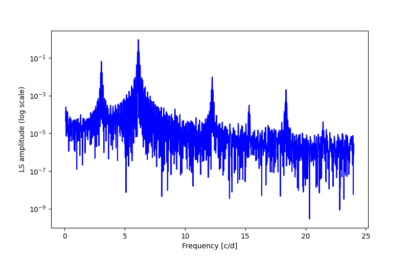 Spectral power density plot