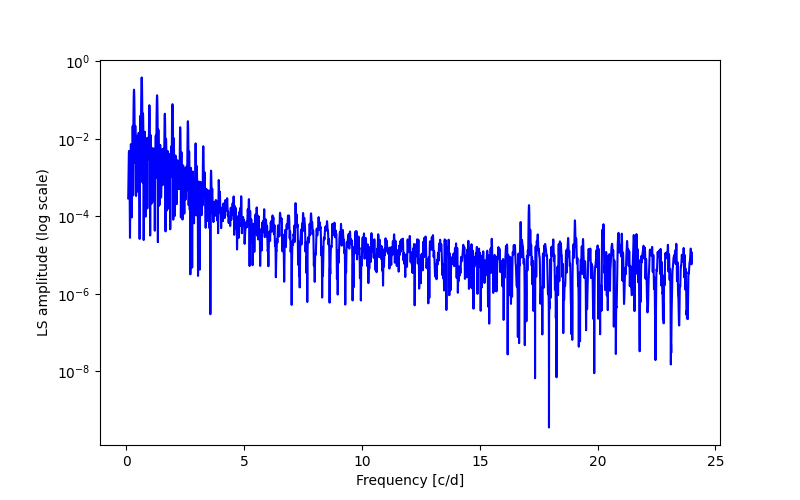 Spectral power density plot