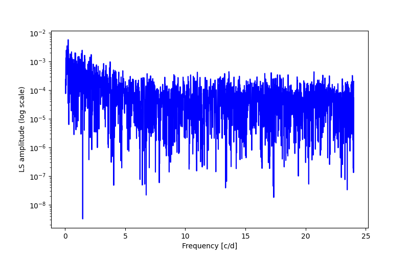 Spectral power density plot