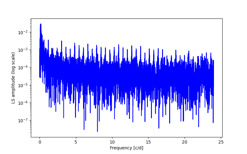 Spectral power density plot