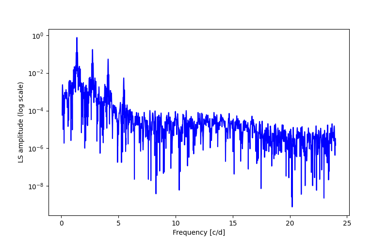 Spectral power density plot