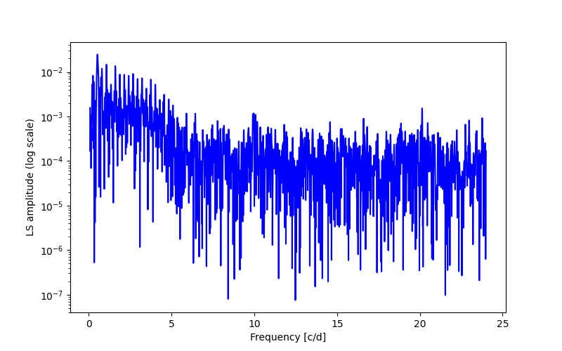 Spectral power density plot