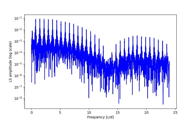 Spectral power density plot