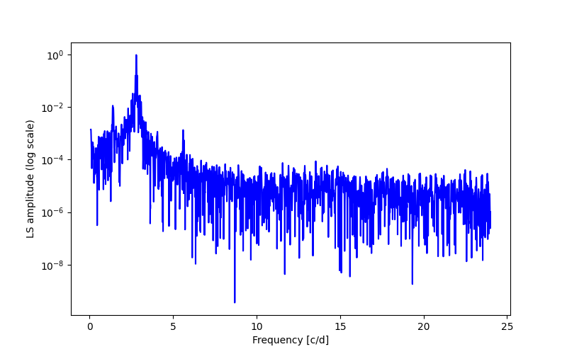 Spectral power density plot