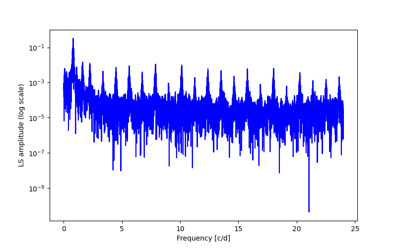 Spectral power density plot