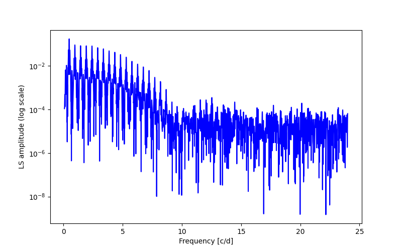 Spectral power density plot