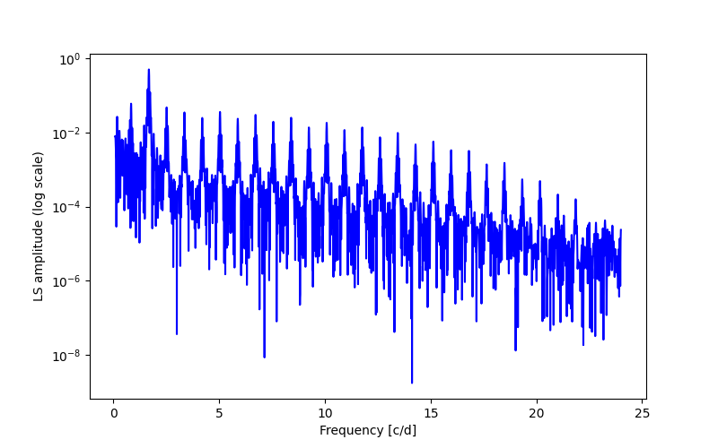 Spectral power density plot