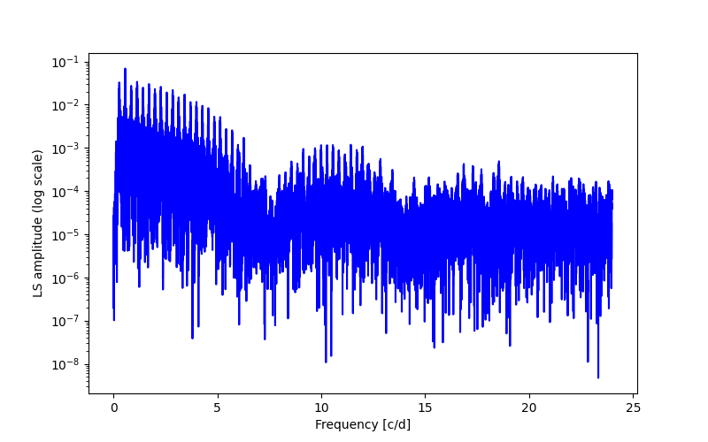 Spectral power density plot