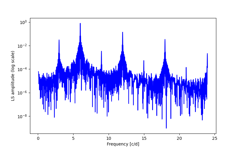 Spectral power density plot