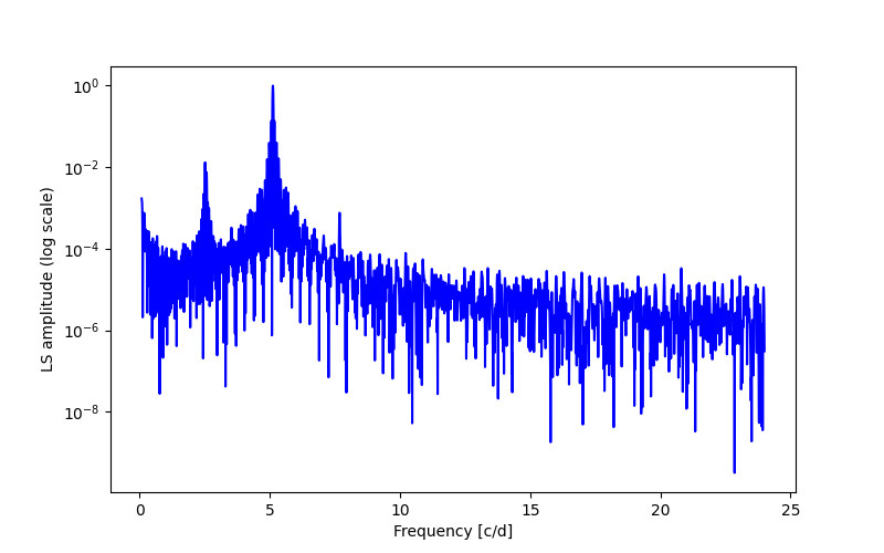 Spectral power density plot