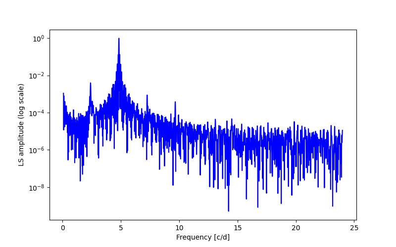 Spectral power density plot