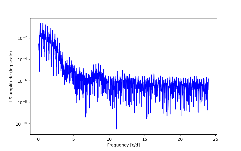 Spectral power density plot