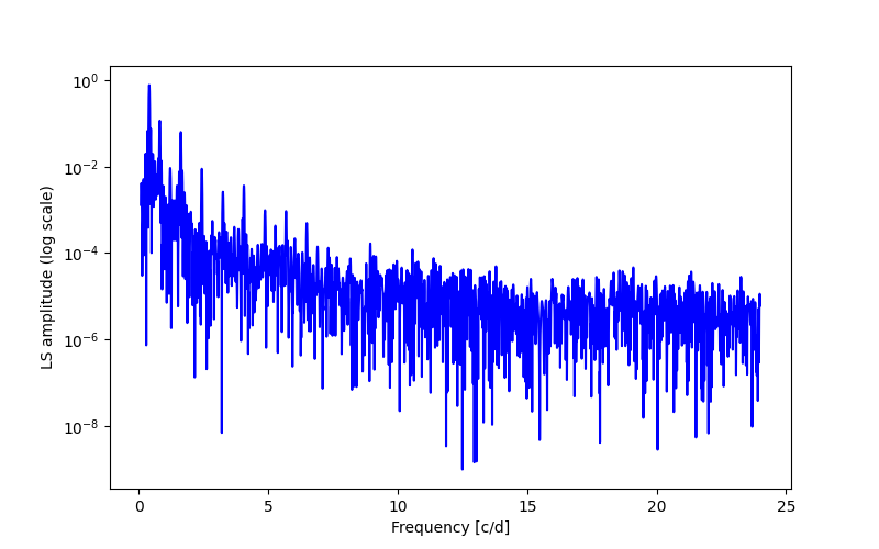 Spectral power density plot