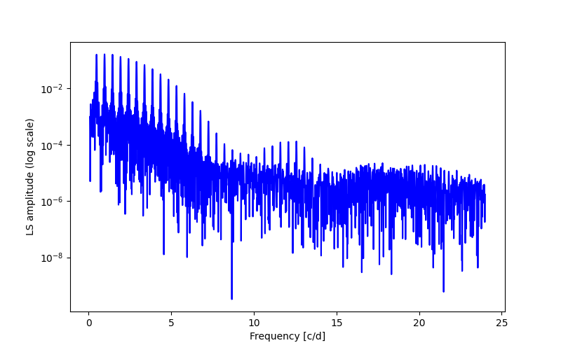 Spectral power density plot