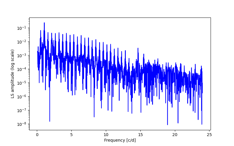 Spectral power density plot