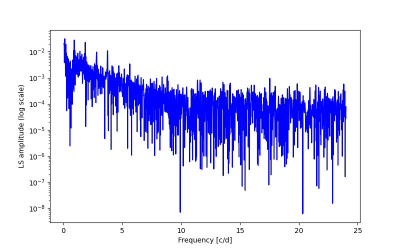 Spectral power density plot