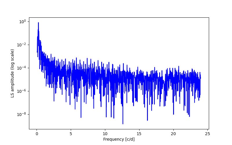 Spectral power density plot